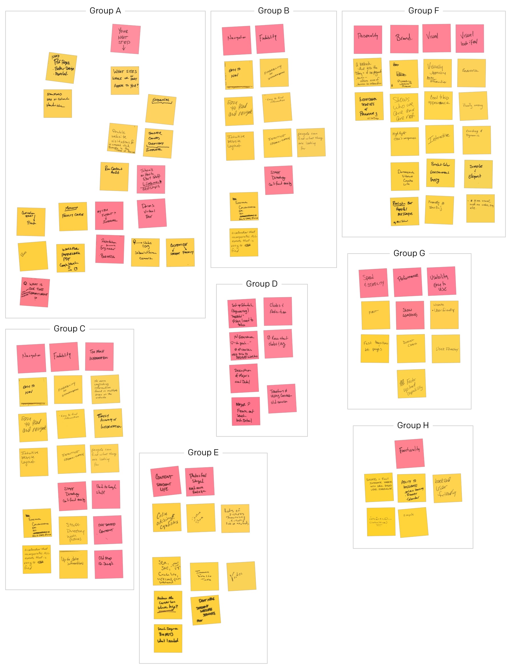 Post-it notes of answers to interview questions grouped into subjects